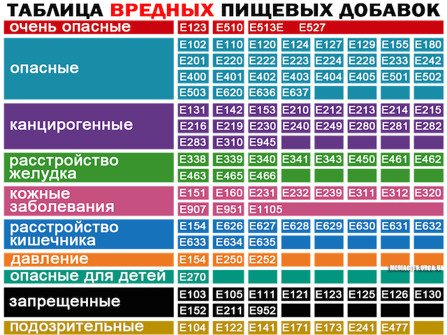 В ГосДуме готовы запретить использование Е-добавок и пальмового масла