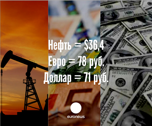 Нефть Brent ушла ниже 37 долларов: доллар перевалил за 71 рубль, евро - за 78