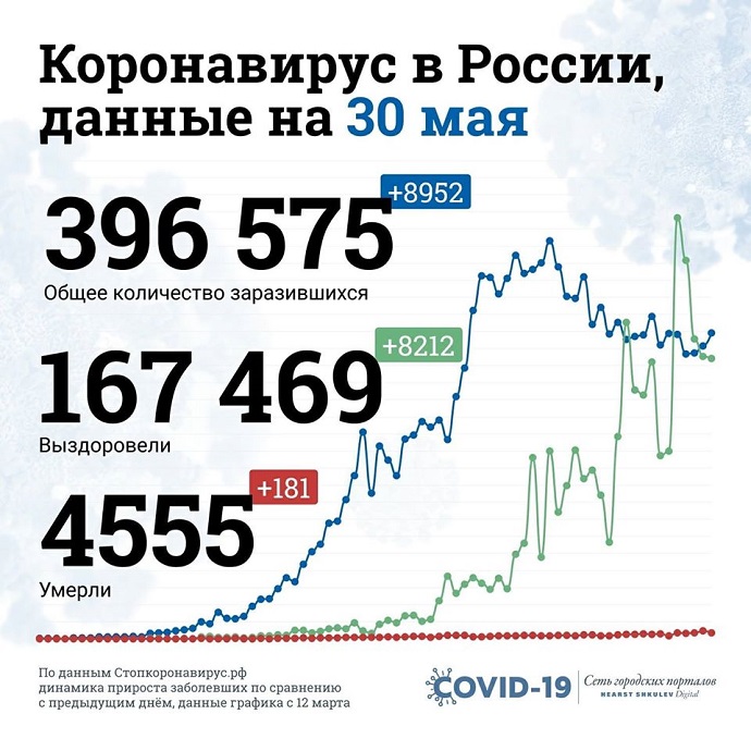 Число скончавшихся пациентов с коронавирусом в России превысило 4,5 тысячи