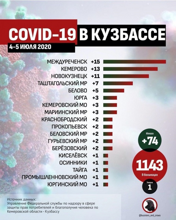 В регионах коронавирус выбирает жертв