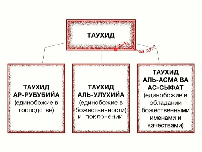 ​Виды единобожия (Таухида)