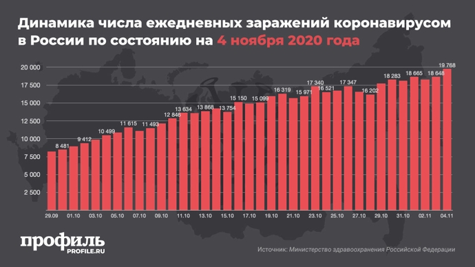 В России новые рекорды: больше 19 тысяч заболевших коронавирусом за сутки, почти 390 умерших