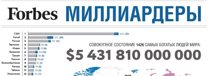 Ларри Эллиотт и Эд Пилкингтон | The Guardian: Половина мировых богатств находится в руках 1% населения Земли