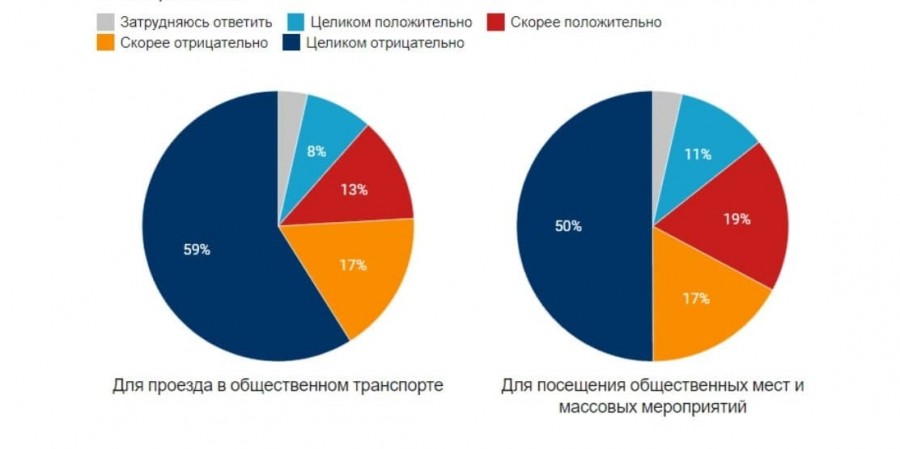 2/3 россиян отрицательно относятся к введению QR-кодов для посещения общественных мест