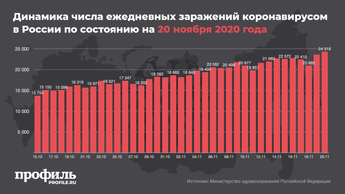 В России поставлен очередной рекорд по числу новых случаев коронавируса: 24 318 случаев за сутки, 461 пациент умер