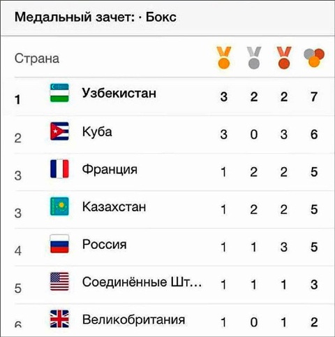 Олимпийская сборная Узбекистана стала лидером в Центральной Азии по количеству золотых медалей