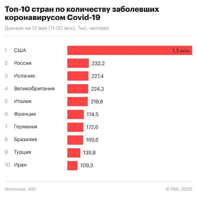 Россия вышла на второе место в мире по числу зараженных коронавирусом