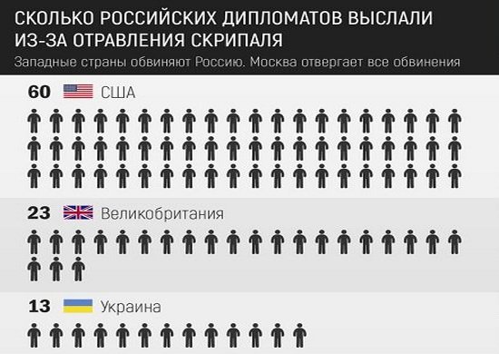 25 государств выдворят 140 российских дипломатов