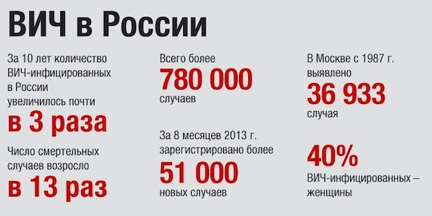 Россия становится цитаделью ВИЧ из-за игнорирования проблемы