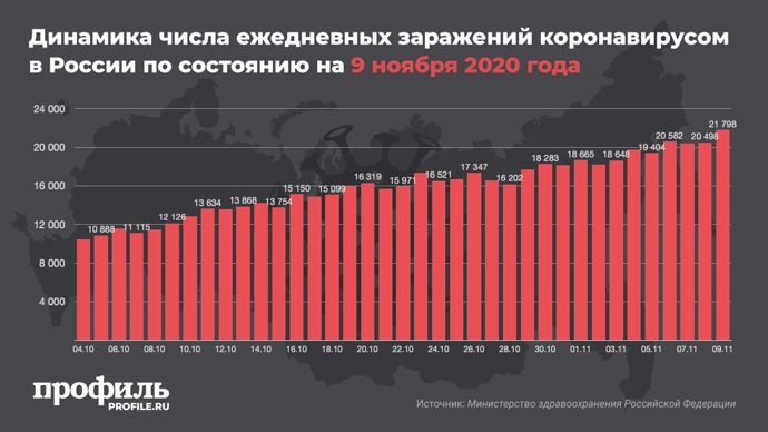 В России новый абсолютный рекорд с начала пандемии - 21 798 случай коронавируса за сутки