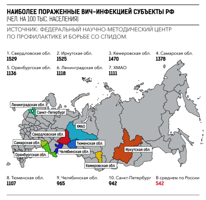 Кузбасс перешёл с первого места на третье по распространению СПИДа