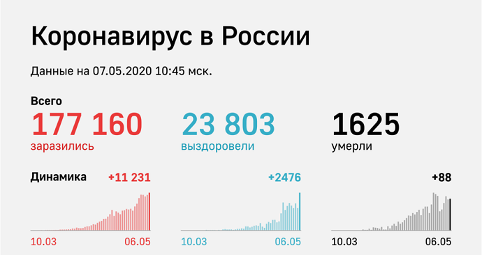 Россия вышла на пятое место в мире по числу заболевших COVID-19, поставив суточный антирекорд: 11 231 новых случаев