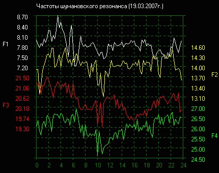 Пульс Земли стремительно растёт