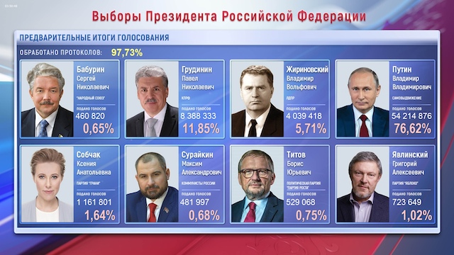 Путин переизбрался на четвертый срок