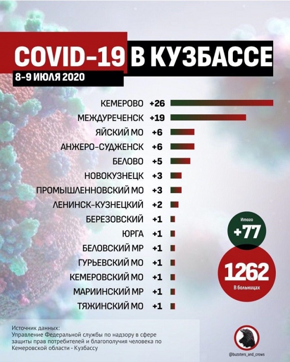 Рекордное число кузбассовцев заразились коронавирусом