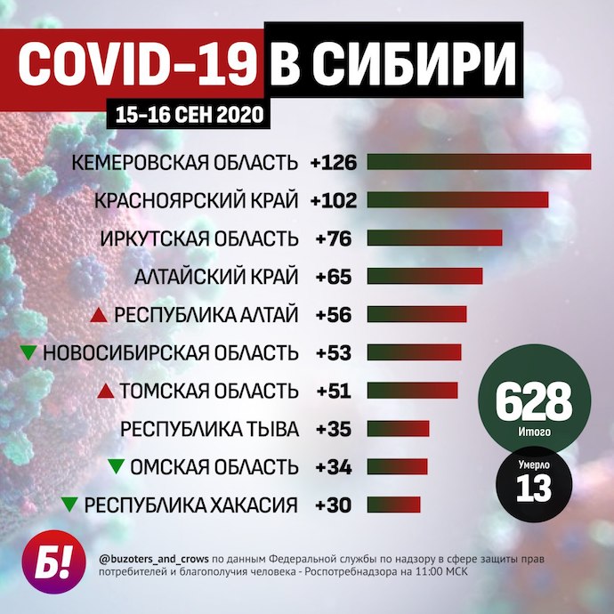ВОЗ сообщила о рекордном приросте выявленных инфицированных за весь период с начала пандемии
