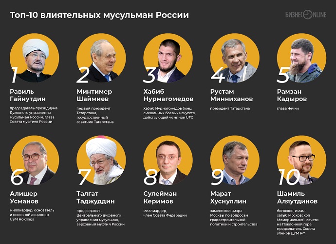 Интересно, по каким параметрам выбирали мусульман в РФ?