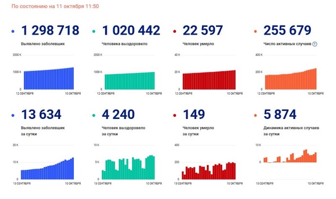 Антирекорды по коронавирусу в России, Москве и Кузбассе