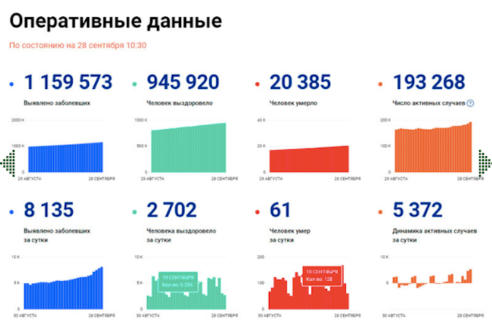 В РФ впервые с середины июня больше 8 тысяч новых случаев коронавируса, в Москве второй день подряд больше 2 тысяч