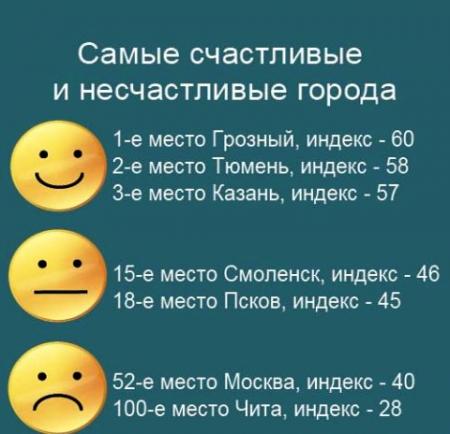 Новокузнецк и Прокопьевске в конце списка счастливых людей