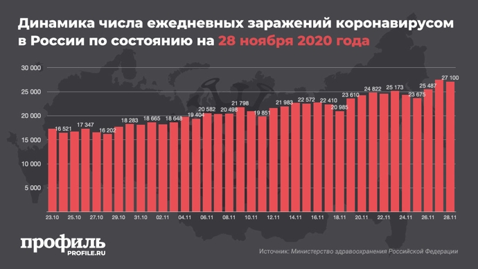 В России второй день подряд выявлено больше 27 тысяч новых случаев коронавируса