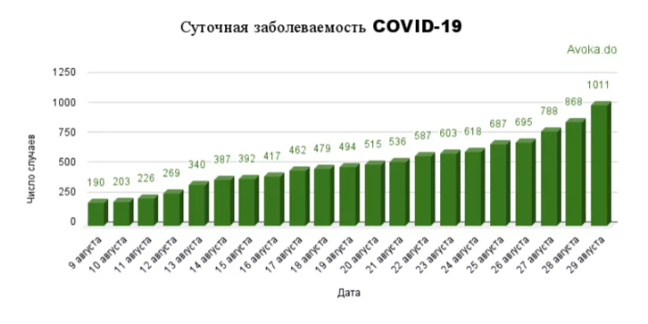 Заболеваемость COVID-19 в Кузбассе резко ускорилась до 1000 человек в сутки