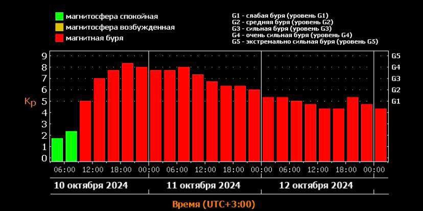 Экстремальная магнитная буря накрыла Землю