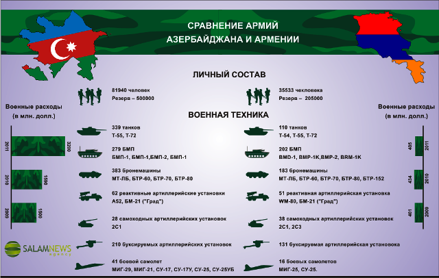 Конфликт между Азербайджаном и Арменией