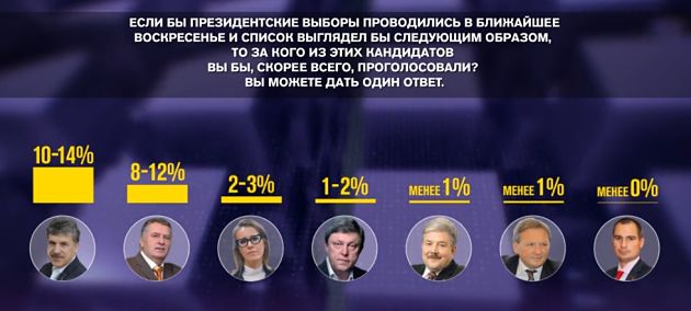 Выборы президента