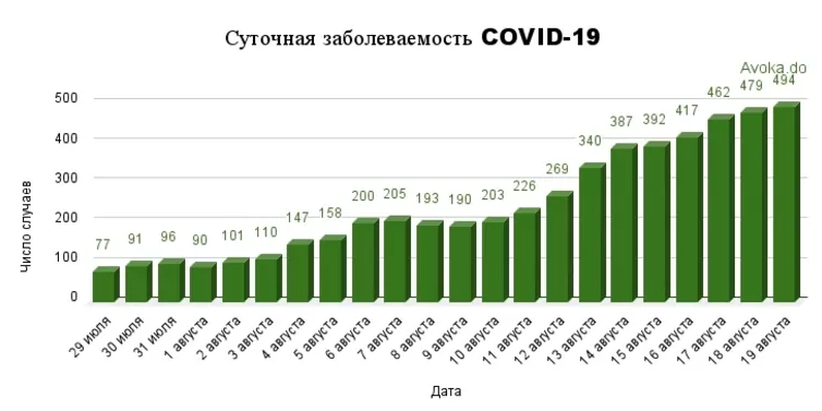 Почти 500 кузбассовцев заразились коронавирусом за сутки