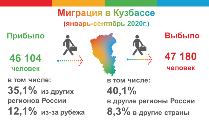 Кузбассовцы активно покидают регион, переезжая туда, где лучше экология и есть перспективы для учебы и карьерного роста