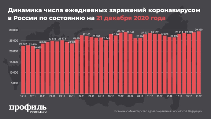 В России за сутки выявили 29 350 случаев COVID-19 - это новый максимум