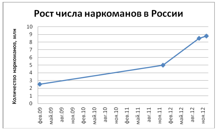 Социальный водоворот засасывает: число наркоманов в России может вырасти на 10% из-за кризиса