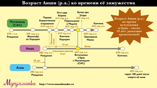 Возраст Аиши (Да будет доволен ею Аллах) ко времени её замужества